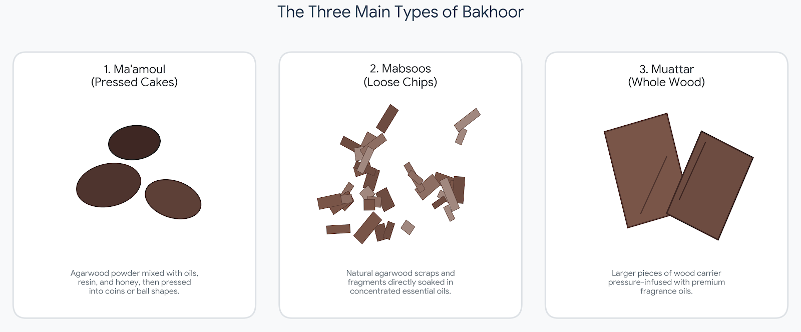 Three commercial bakhoor formats compared side-by-side: Ma'amoul pressed cakes, Mabsoos loose soaked chips, and Muattar infused wood pieces