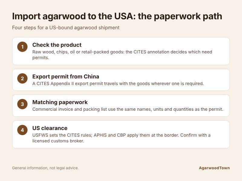 Export documents being prepared for a US-bound agarwood order, the paperwork step of an import agarwood USA shipment