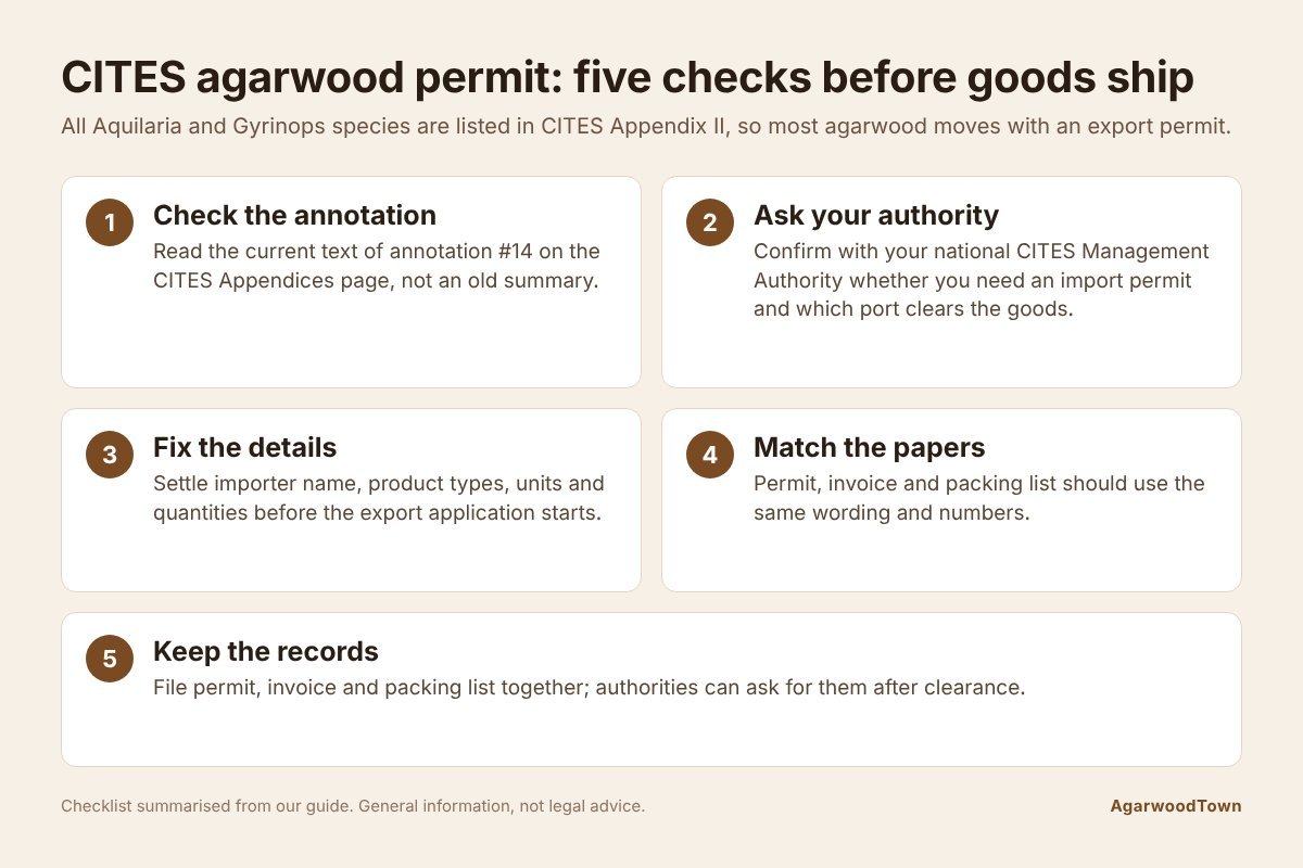 CITES agarwood permit and export paperwork prepared together for one agarwood shipment from Guangdong