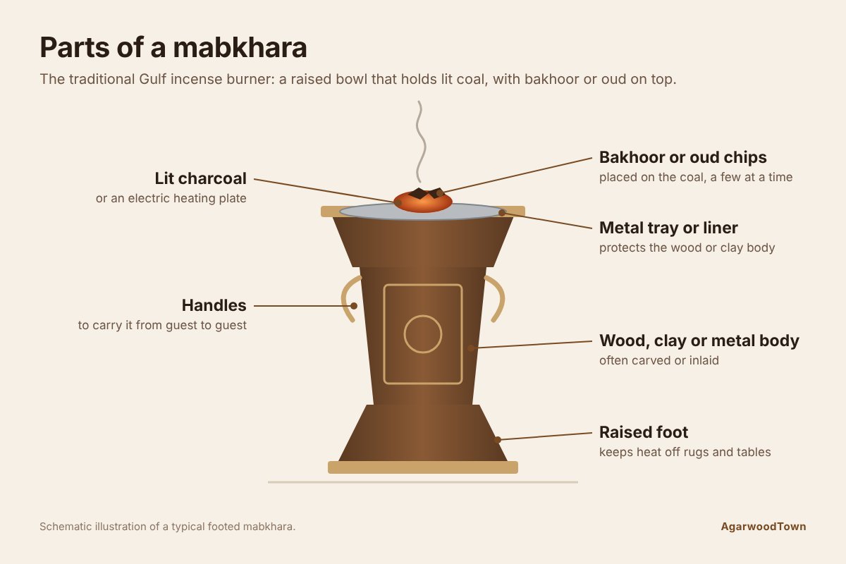 Traditional mabkhara with agarwood incense smoke rising from the bowl, set out for a hospitality ritual