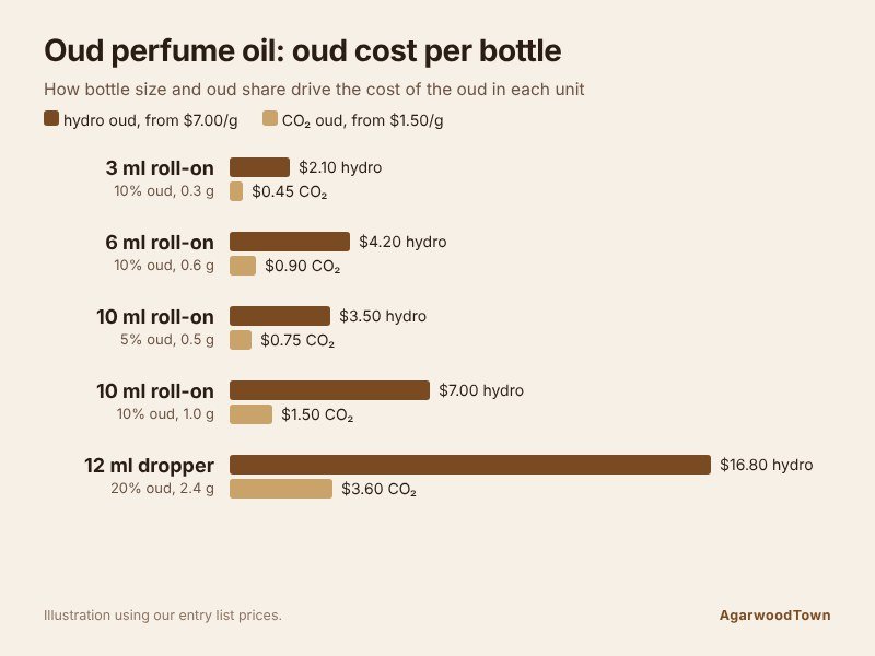 Gráfico de costo del aceite de perfume de oud: costo del oud por frasco en roll-ons y goteros de 3 a 12 ml, aceite hidrodestilado frente a CO₂